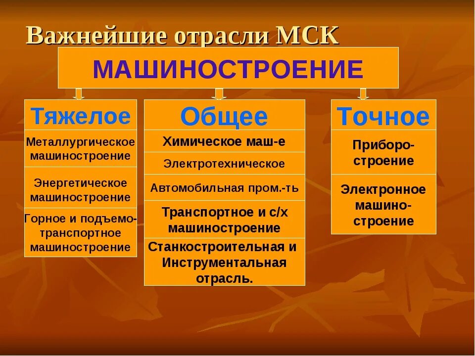 Отрасли первой группы. Машиностроительный комплекс России 9 класс. Отрадм машиностроения. Классификация машиностроения. Отрослр машиностроения.