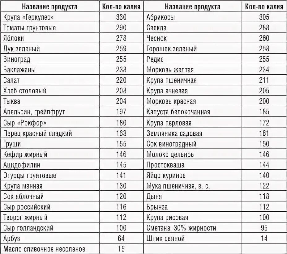 Пониженное содержание калия в крови латынь. Таблица по содержанию калия в продуктах питания таблица. Сколько калия в продуктах таблица. Содержание калия в пищевых продуктах таблица. Фрукты богатые калием таблица.