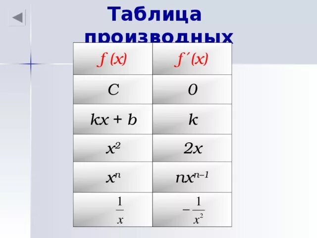 Производная f x x n. Производная функции y=KX. KX+B производная формула. Производная KX. Производные формулы KX+B.