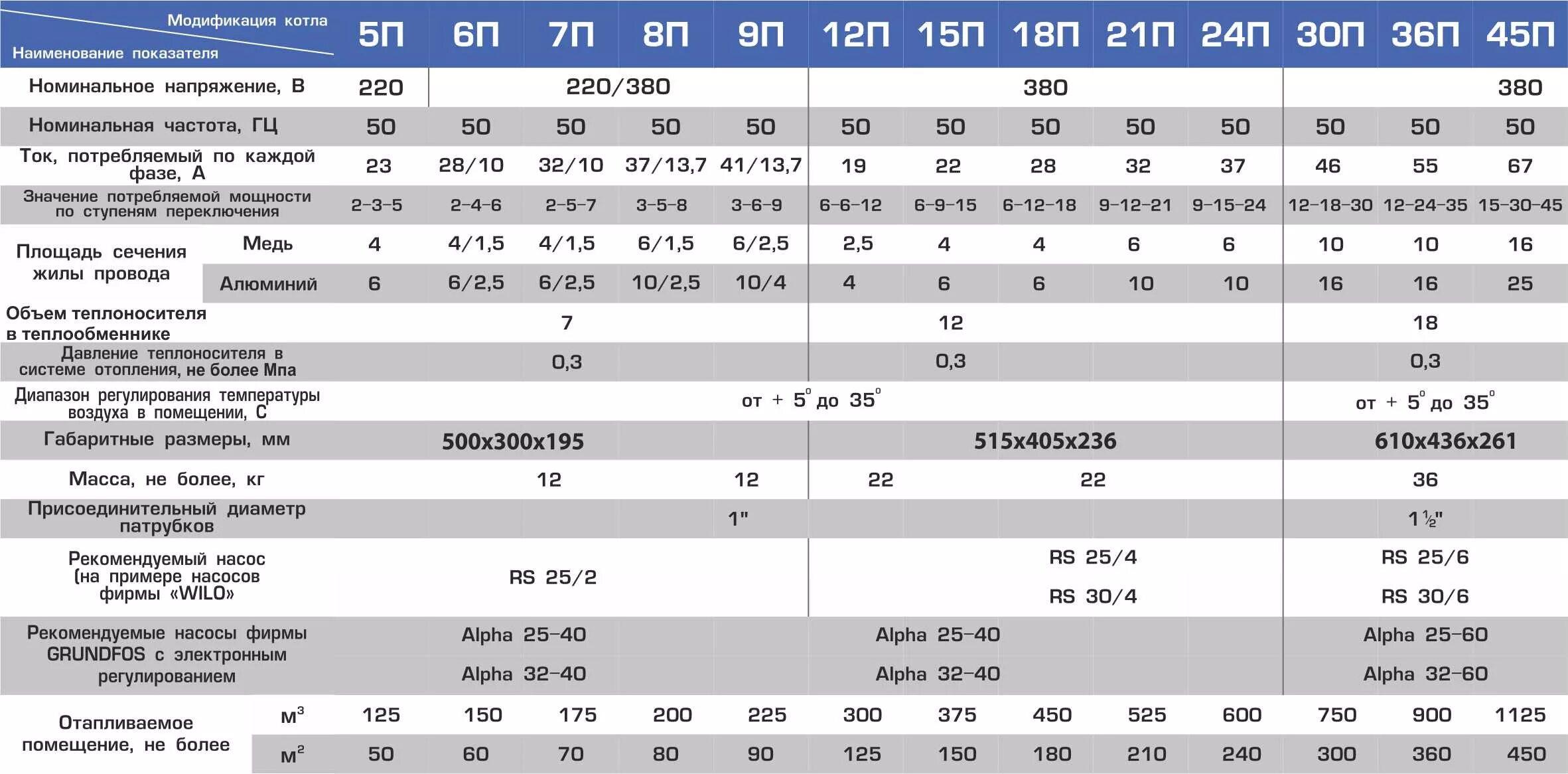 Мощность отопительных котлов. Котел отопления электрический 9 КВТ характеристика. Котел 12 КВТ электрический автомат таблица. КПД электрического котла. Котел электрический Коспел 30 кв мощность.
