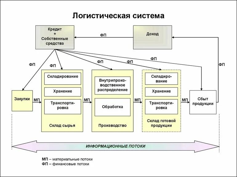 Схема логистическая система организации. Логистическая система транспортного предприятия схема. Логистическая система пример схема. Схема управления логистической системой. Информационное управление производством