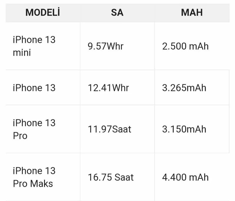 Емкости аккумуляторов айфонов 12.13.14. Объем аккумулятора айфон 13 Pro Max. Iphone 13 Pro Max МАЧ. Ёмкость аккумулятора айфон 11pri.