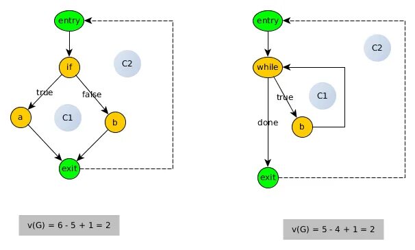 Цикломатическая сложность. Цикломатическое число программы. Как найти цикломатическое число графа.