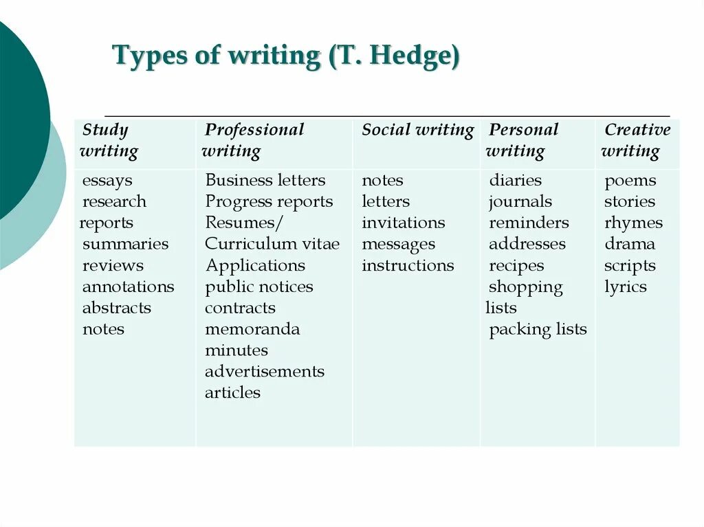 Different types of words. Types of writing. Types of writing in English. Типы writing. Different Types of writing.