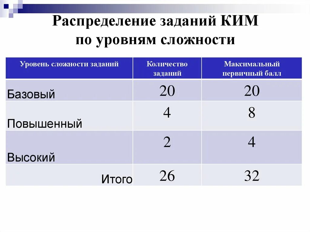 Уровень сложности операции. Уровни сложности заданий. Степени сложности ОГЭ. Уровень сложности ОГЭ. Распределение заданий математика по уровням сложности.