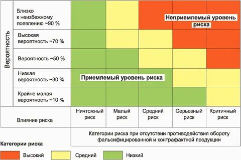 Сколько существует категорий риска