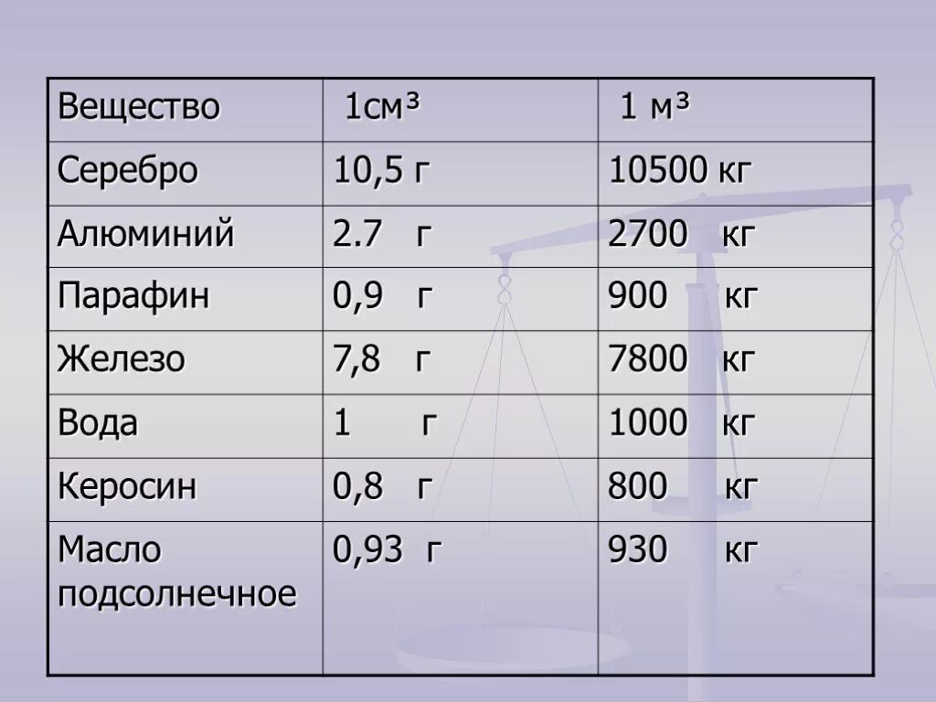 Плотность алюминия 2 7 г см