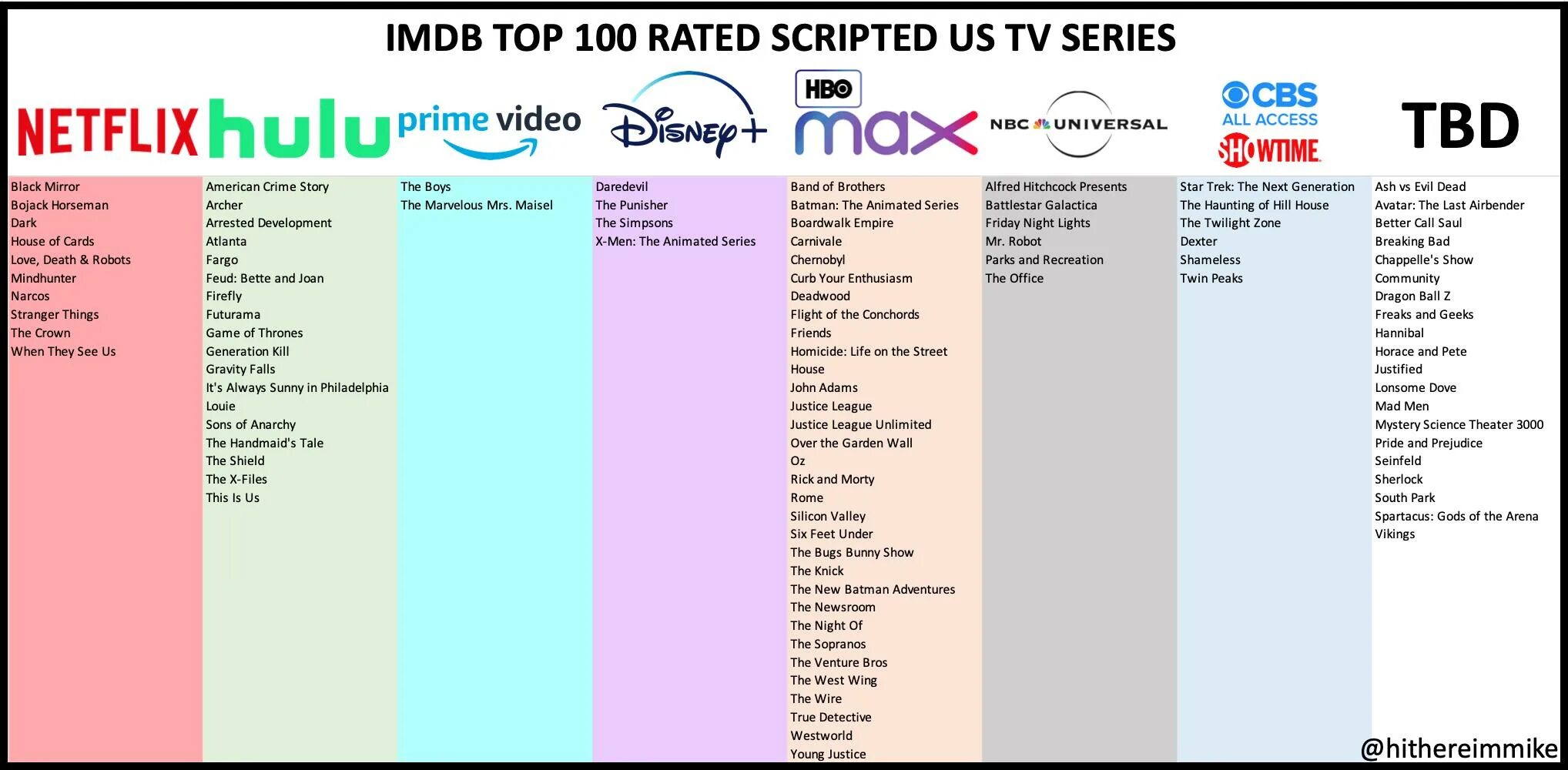 Top 100 scripts. IMDB Top. IMDB Top 100. Топ 100. Top 100 best TV shows.