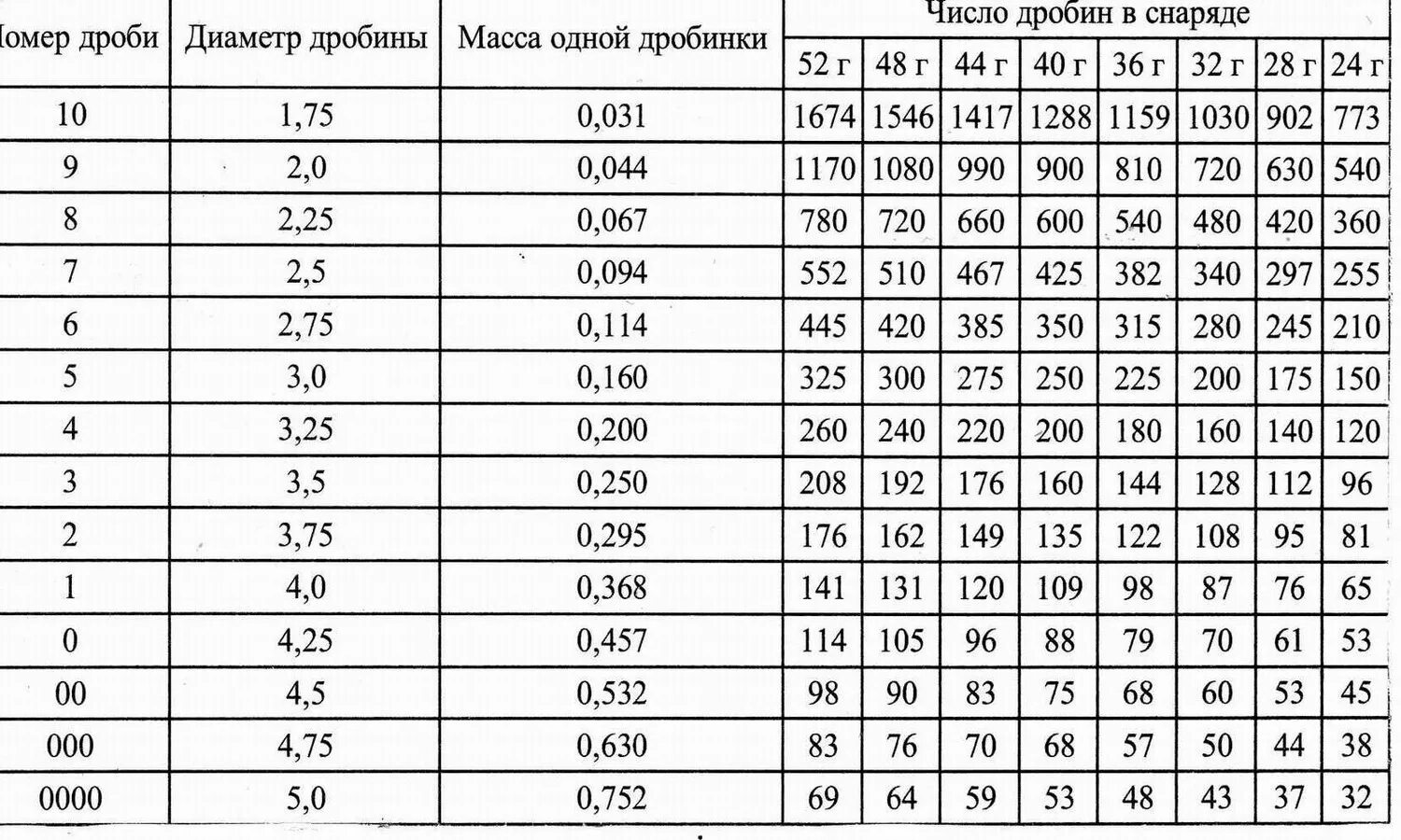 Количество дроби в патроне 12 калибра таблица. Количество дроби в патроне 12 калибра. Количество дробинок в патроне 12 калибра таблица. Вес дроби 12 калибра. Навеска 5 г это