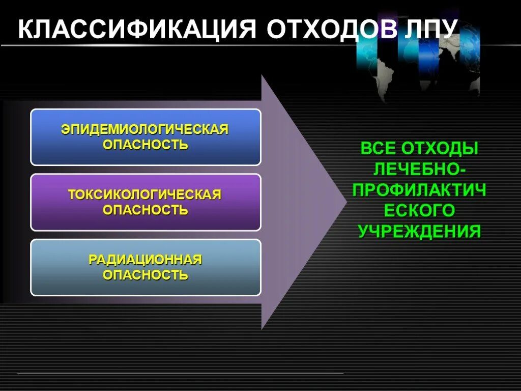 Классификация отходов. Классификация отходов ЛПУ.