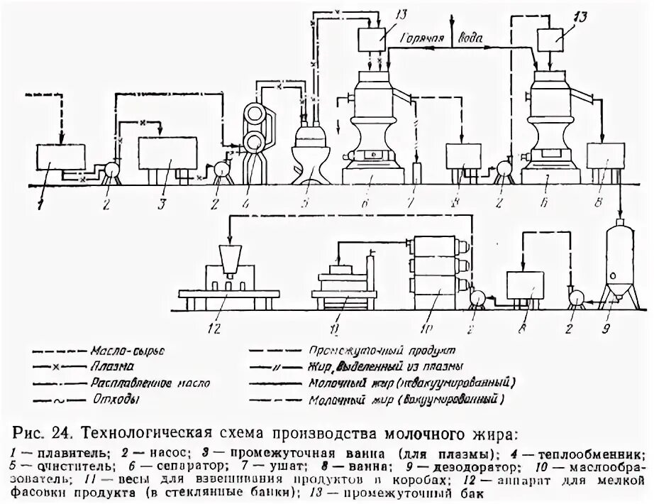 Аппаратурно технологическая схема производства сливочного масла. Технологическая схема производства животных Топленых жиров. Машинно аппаратурная схема производства растительного масла. Машинно-аппаратурная схема линии производства сливочного масла. Производство пищевого жира