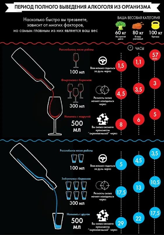 Сколько выходит алкоголь из организма. Сколько вывоводится алкоголь. Как быстро выводится алкоголь из организма.