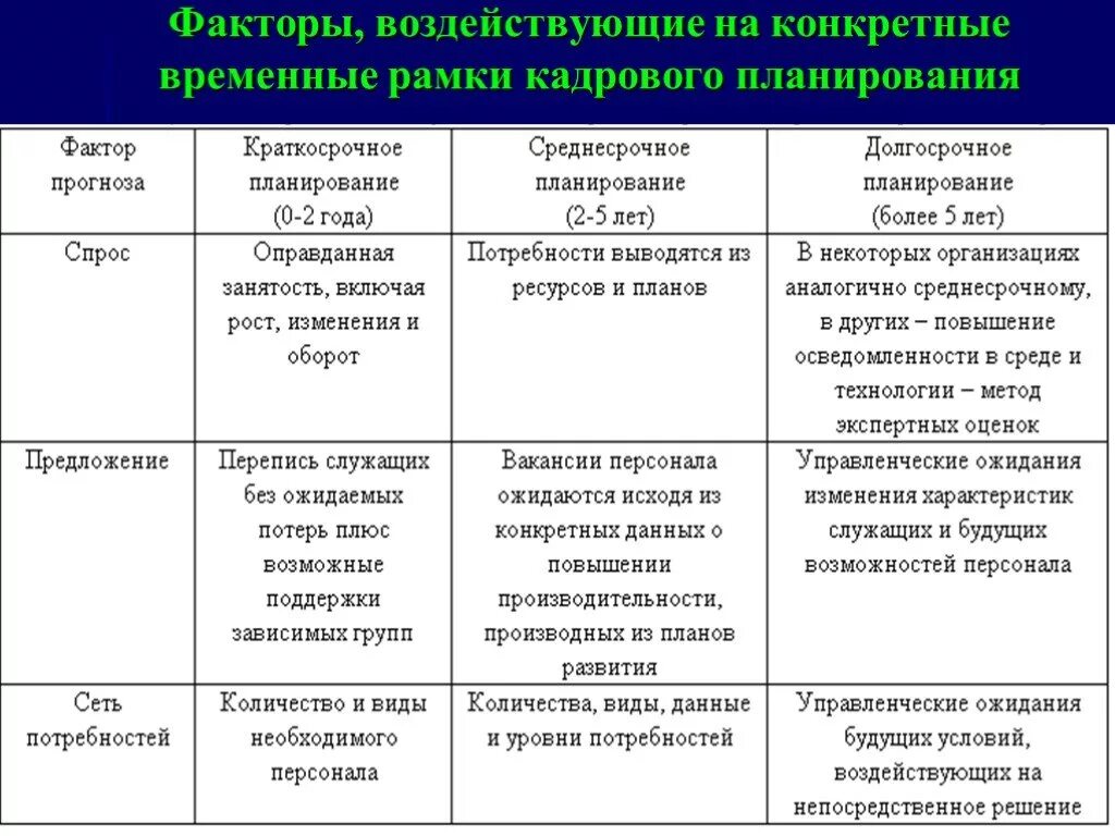 Факторы влияющие на основное время. Факторы кадрового планирования. Факторы влияющие на планирование. Классификация факторов, влияющих на кадровое планирование. Виды кадрового планирования.