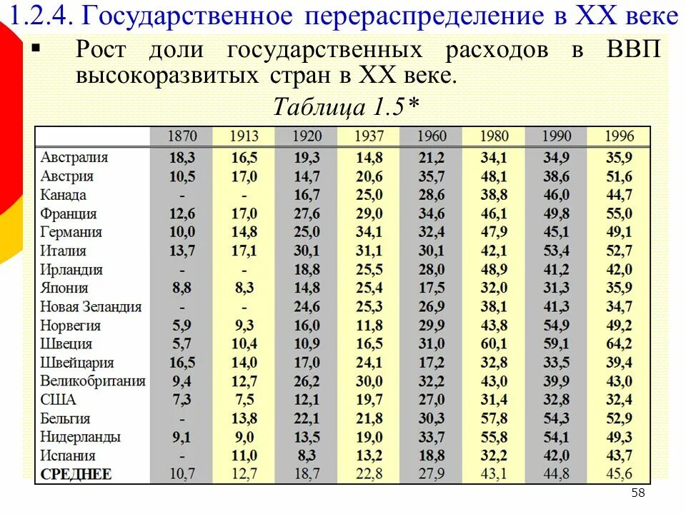 Государственные расходы по странам