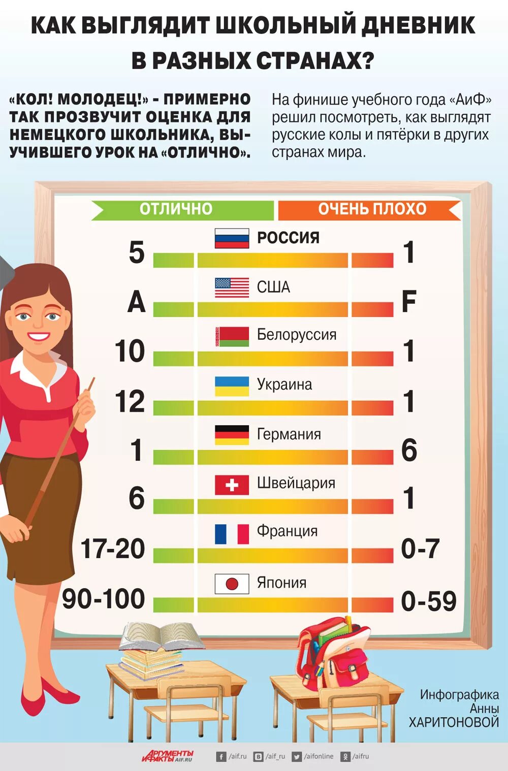 Какой год учишься. Система оценивания в разных стра. Оценки в школах разных стран. Системы оценивания в разных странах. Система оценок в разных странах.