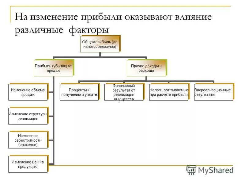 Факторы, оказывающие влияние на прибыль до налогообложения. Что влияет на изменение прибыли. На изменение прибыли до налогообложения влияет изменение. Факторы влияющие на прибыль до налогообложения.