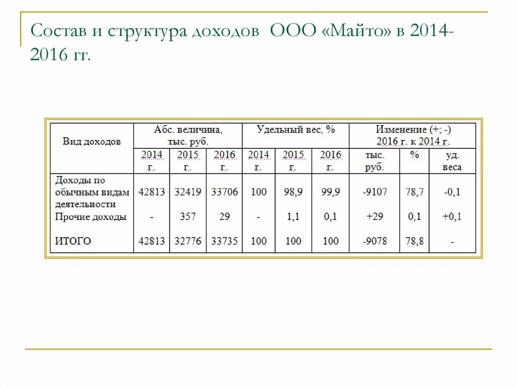 Размер дохода ооо. Состав и структура доходов. Структура доходов ООО. Анализ состава и структуры доходов. Состав и структура выручки.