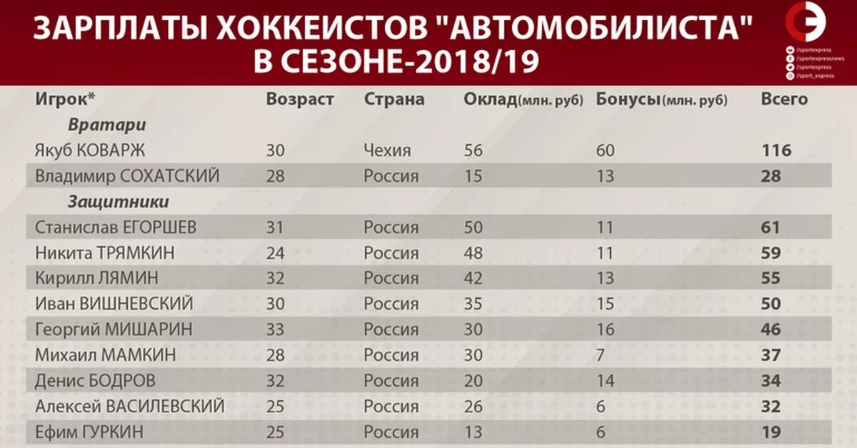 Зарплата игроков трактора. Зарплата хоккеистов. Зарплата хоккеистов в России. Зарплаты игроков автомобилиста. Зарплата хоккеистов КХЛ.