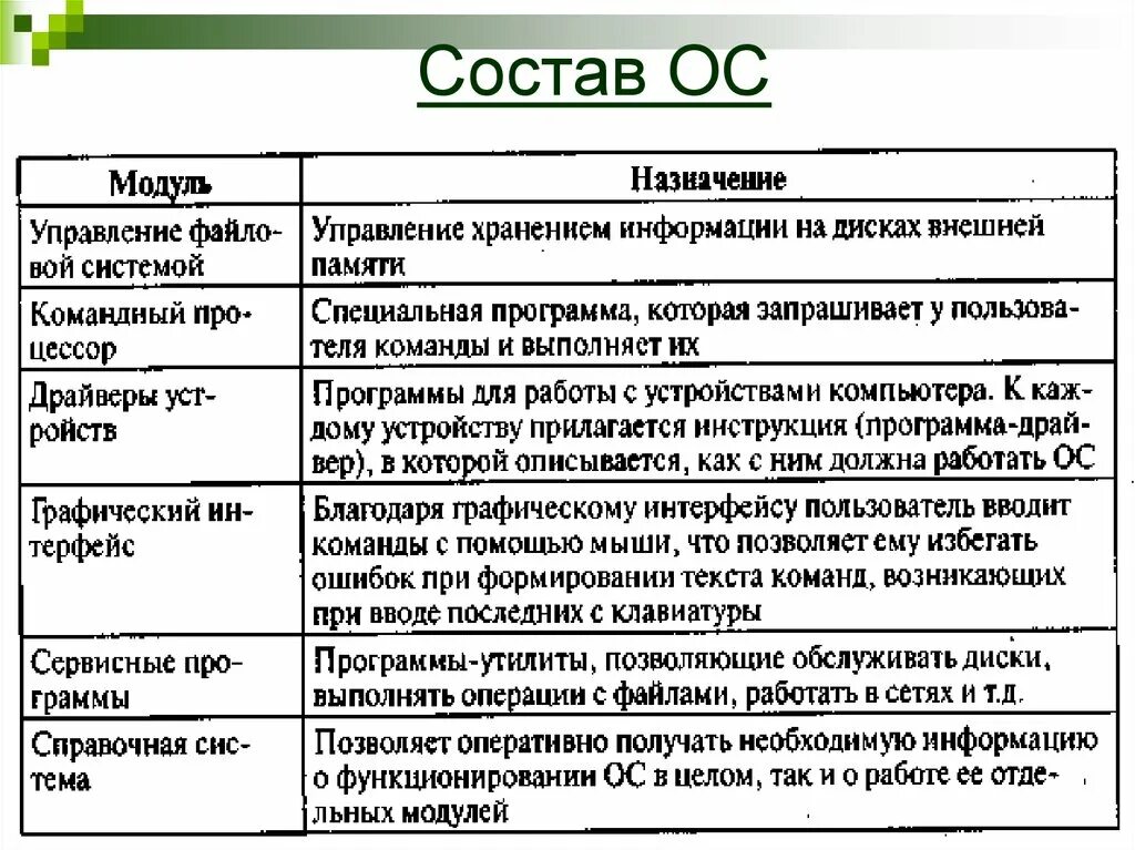 Основные группы ос. Состав и компоненты операционной системы. Составляющие части операционной системы. Элементы входящие в состав операционной системы. Функции операционной системы таблица.