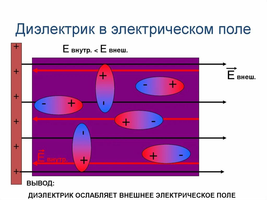 Диэлектрики в электрическом поле. Электромагнитное поле в диэлектрике. Диэлектрик в магнитном поле. Диэлектрики в электростатическом поле. Диэлектрик это ответ