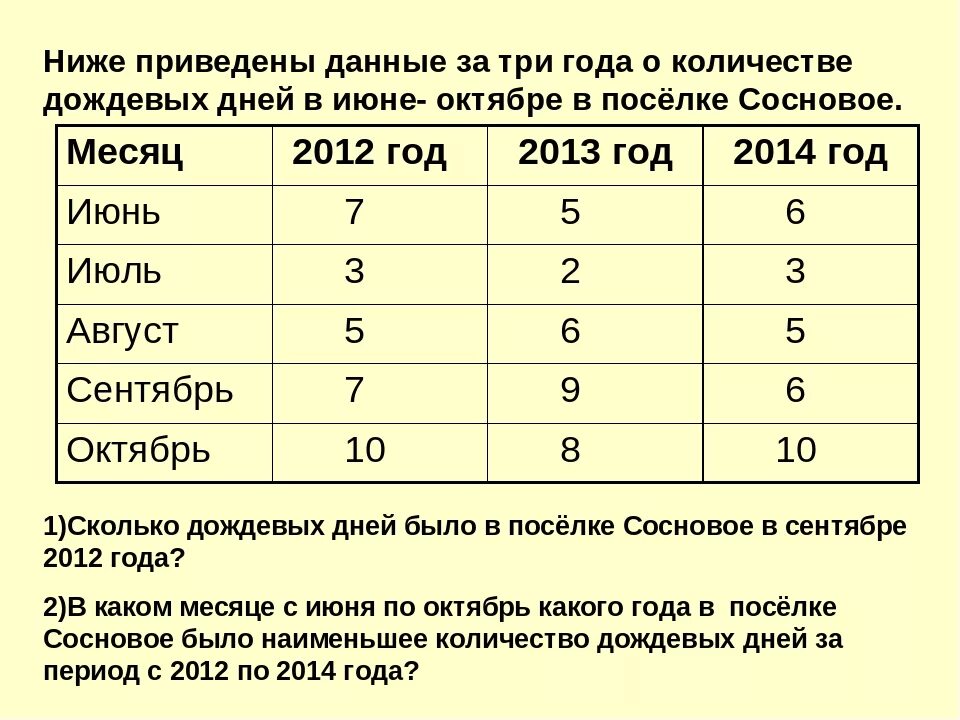 Сколько дождливых дней было в августе. Три года это сколько дней. Ниже приведены данные за три года о количестве дождливых дней в июне. Сколько дней в невысоком году. Ниже приведенные.