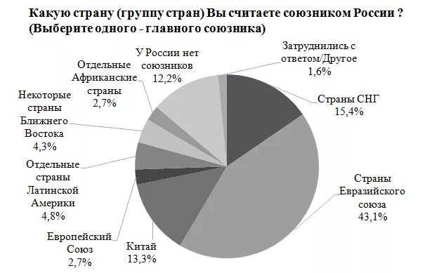 Какие страны наши союзники. Какие страны союзники России. Какие страны являются союзниками России. Военные союзники России. Главные военные союзники России.