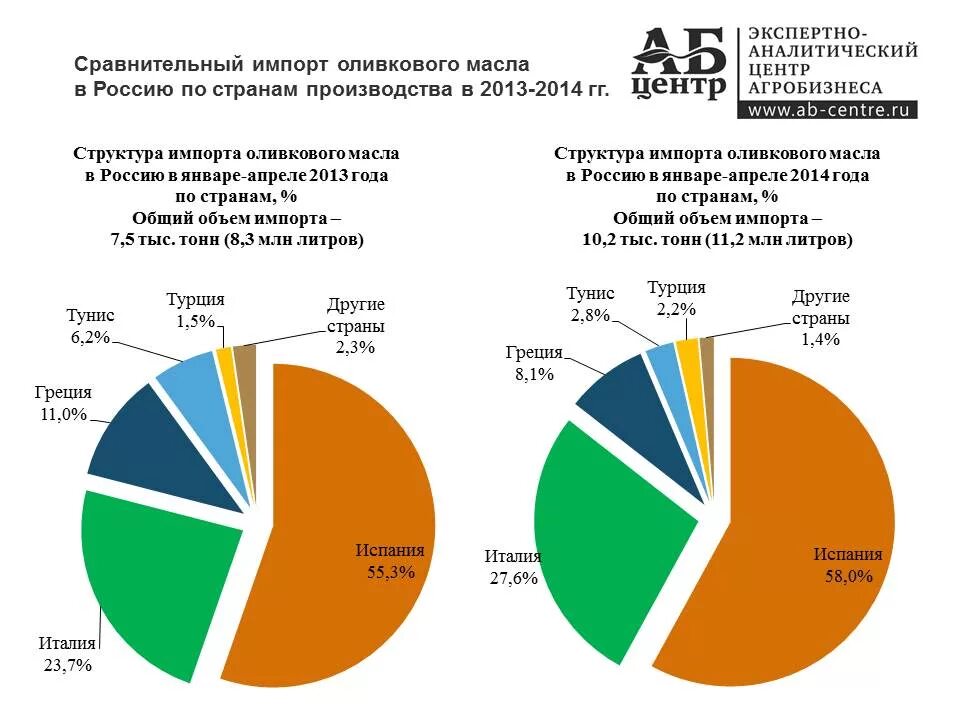 Производство оливкового масла по странам. Страны производители оливок. Рейтинг растительных масел. Лидер по производству оливкового масла. Производство оливок в мире по странам.