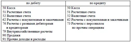 Закрыть 57 счет проводки. Субсчета 57 счета бухгалтерского учета. Характеристика 57 счета бухгалтерского учета. Проводки по счету 57. 57 Счет бухгалтерского учета проводки.