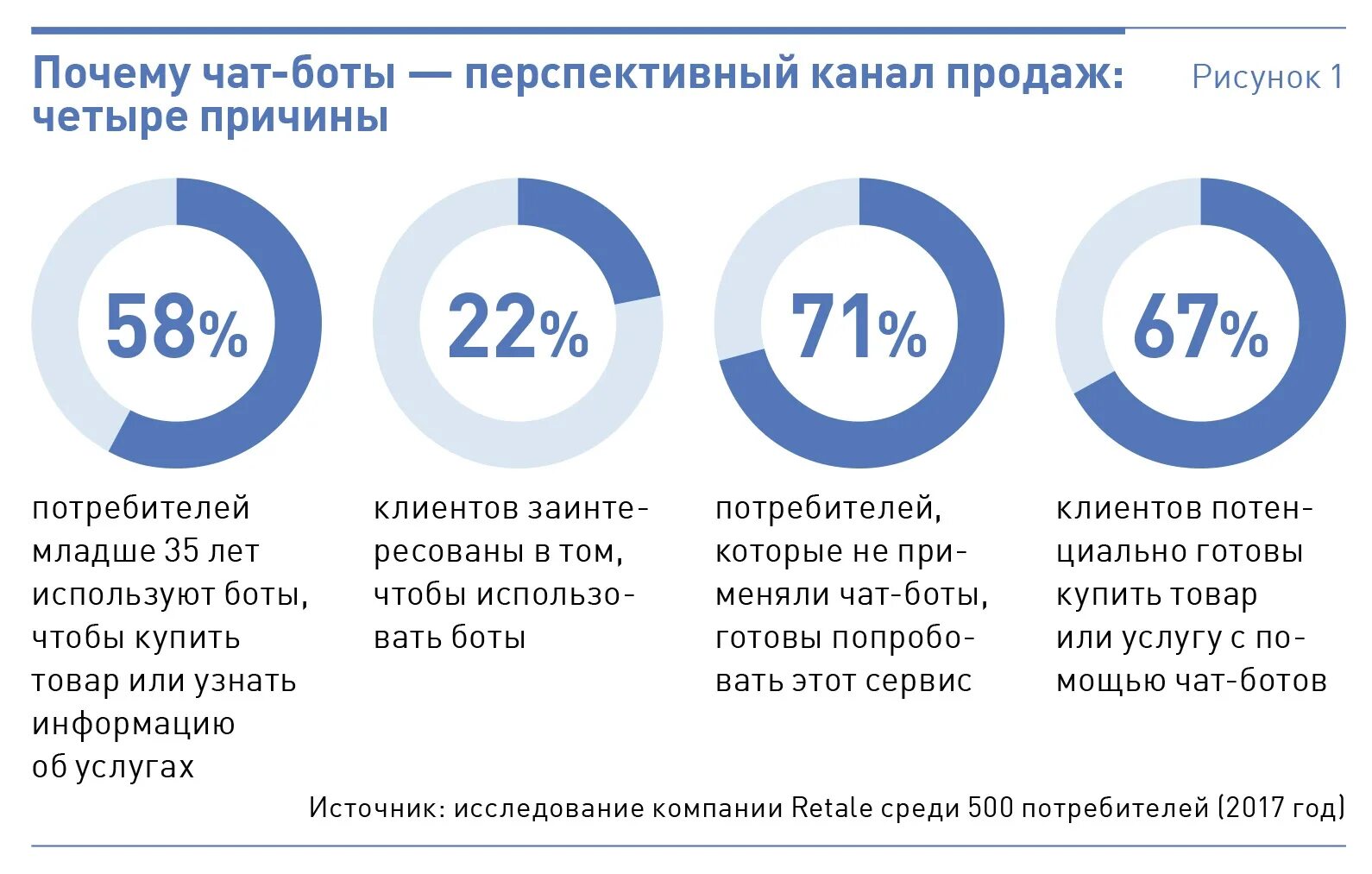 Рынок чат ботов. Чат боты статистика. Статистика использования ботов. Эффективность чат ботов. Внедрение чат бота