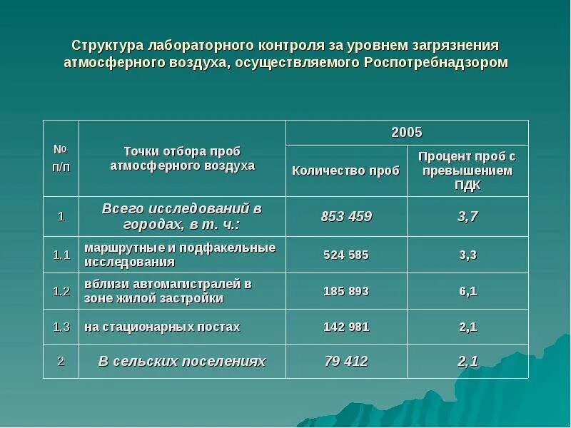 Показатели состояния воздуха