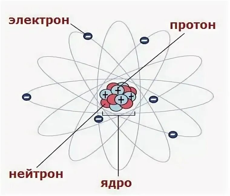 Как называют протоны и нейтроны вместе. Протоны нейтроны электроны. Элекипреы проионы нейтроны. Протоны нейтроны электроны физика. Протон электрон дейтрон.