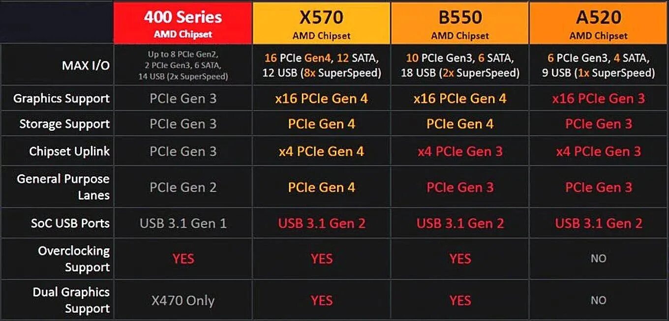 Ryzen 5600 b450. Чипсет материнской платы AMD таблица. AMD b550 чипсет. Таблица чипсетов am4. B550 чипсет Поддерживаемые процессоры.