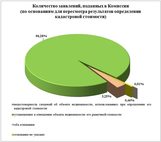 Оспаривание кадастровой стоимости статистика. Схема оспаривания кадастровой стоимости. Статистика по обращениям о оспаривании кадастровой стоимости. Процесс оспаривания кадастровой стоимости.