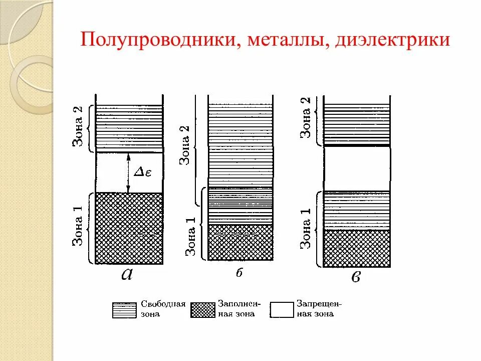 Энергетическая диаграмма донорного полупроводника. Зонная структура металлов диэлектриков и полупроводников. Зонная энергетическая диаграмма полупроводника. Зонная диаграмма контакта металл-полупроводник. Металл диэлектрик полупроводник