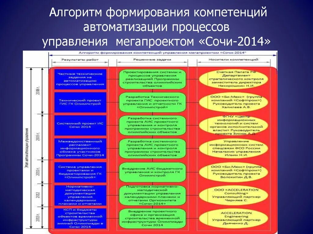 Какая компетенция формируется