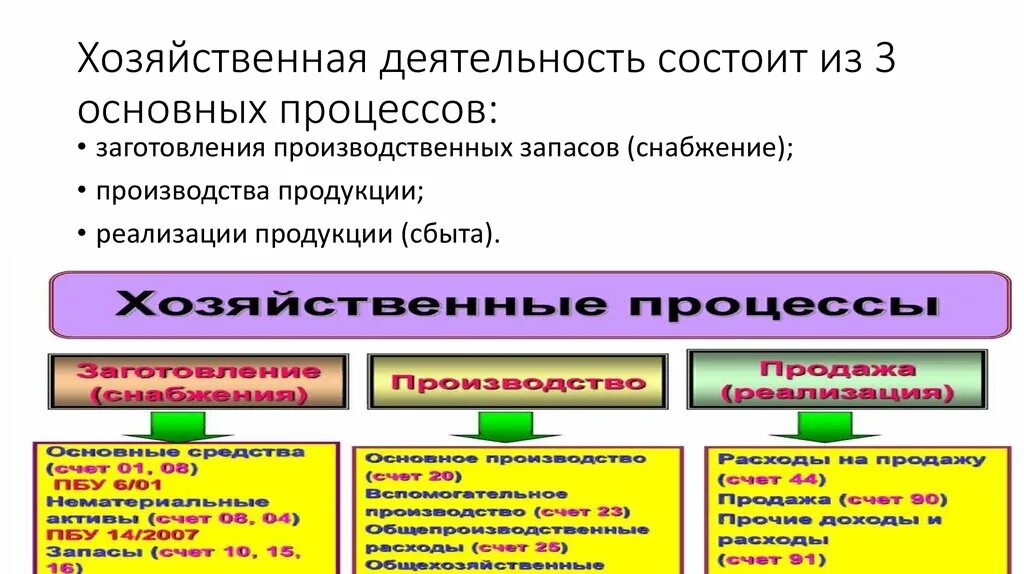 Хозяйственная деятельность это. Предприятия в процессе хозяйственной деятельности. Процессы хоз деятельности. Хозяйственные процессы предприятия. Виды хозяйственных процессов.