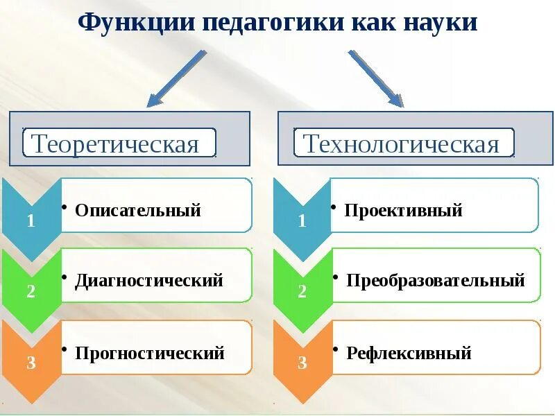 Педагогические функции школы. К основным функциям педагогики относятся:. Задачи и функции педагогики схема. 2 Основные функции педагогики. Каковы функции у педагогической науки:.