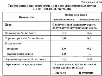 Требования зерна