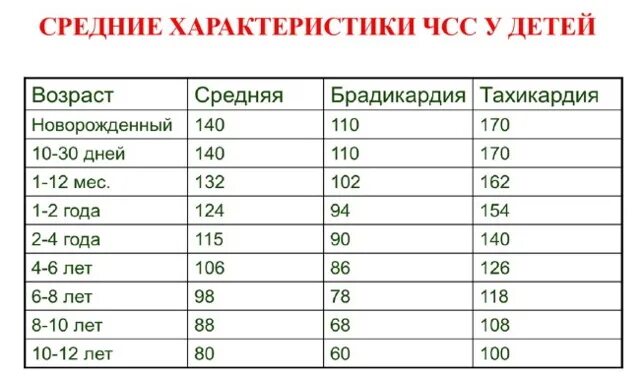 Норма частоты ударов сердца. Чсс чдд норма у детей. норма давления чсс и чдд у детей таблица. ад чсс чдд у детей норма таблица. ад чсс чдд у детей 3 лет.