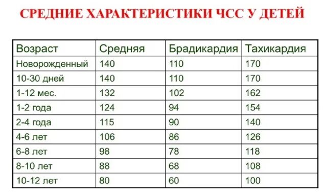 Чсс норма у детей по возрастам таблица. Норма давления ЧСС И ЧДД У детей таблица. Норма число сердечных сокращений у детей 3 лет. Ад ЧСС ЧДД У детей норма. Ад ЧСС ЧДД У детей 3 лет.