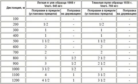 Таблица поправок