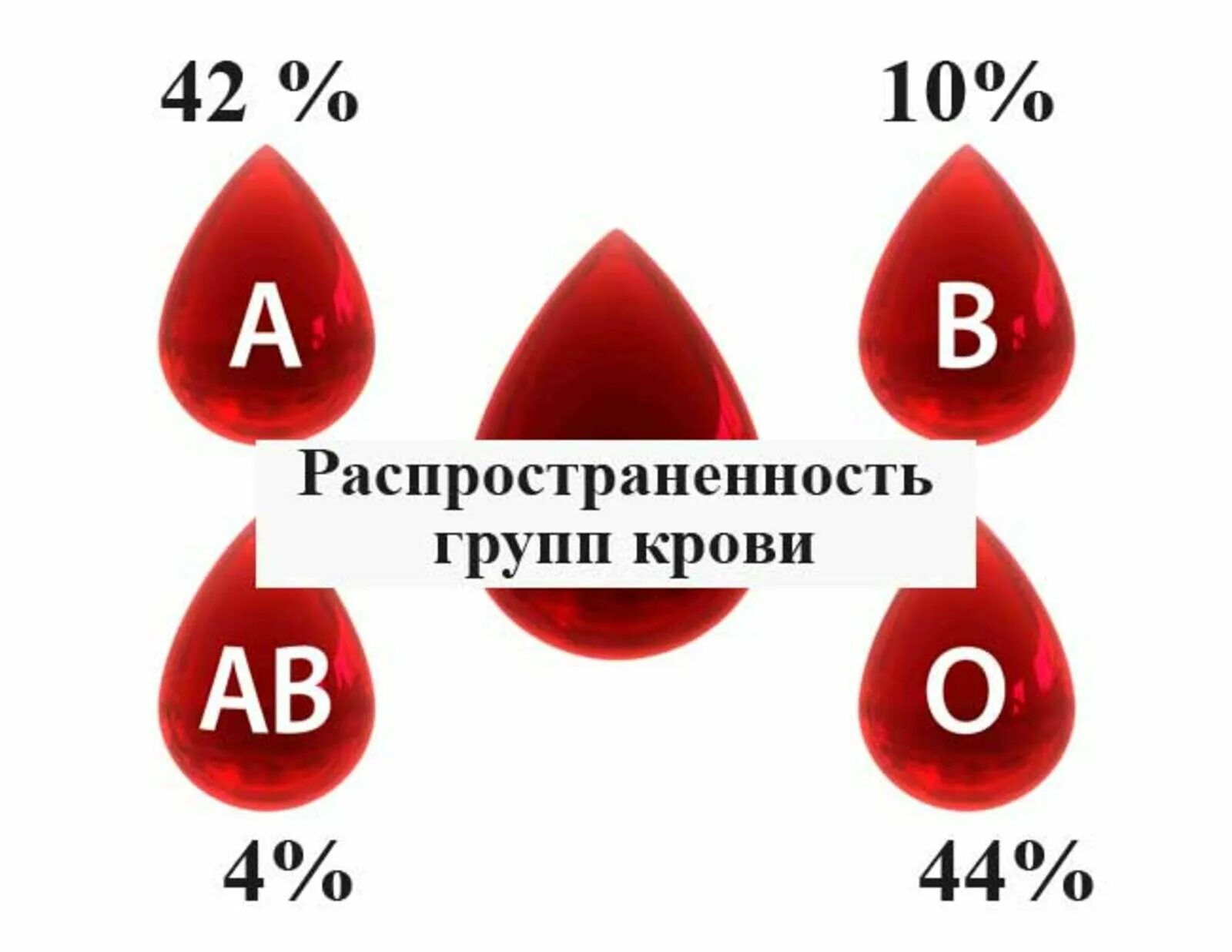 Группы крови таблица редкости. Статистика групп крови и резус фактора в мире. Распространенность групп крови в России. Распределение людей по группам крови в процентах в мире.