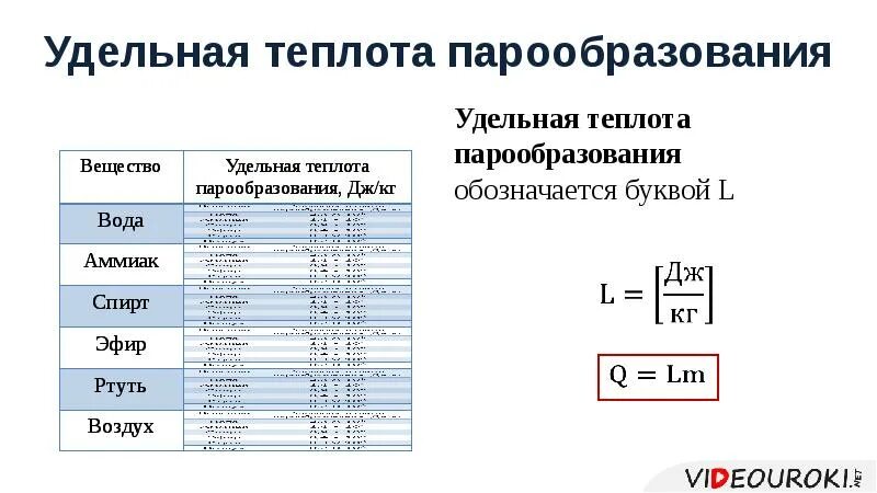 Удельная теплота парообразования формула для расчета. Удельная теплота парообразования буква. Удельная теплоемкость парообразования таблица. Удельная теплота парообразования таблица физика. Удельная теплота парообразования и конденсации буква.