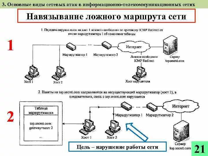 Сетевые атаки. Основные виды сетевых атак. схема информационной атаки. атаки информационной безопасности. типы атак на компьютерные сети.