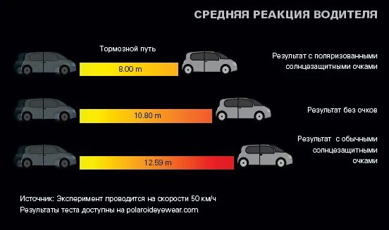 Реакция водителя это. Время реакции водителя. Средняя реакция водителя. Среднему времени реакции водителя. Среднее время реакции водителя.