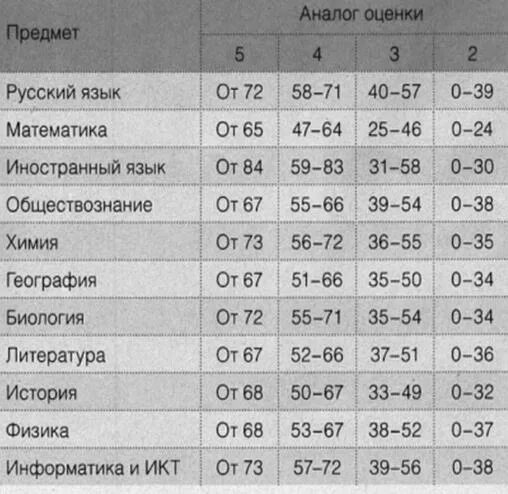 3 57 это какая оценка. Оценивание ЕГЭ баллов в оценку. Таблица оценок ЕГЭ. Оценивание ЕГЭ В оценках. Оценки за баллы ЕГЭ.