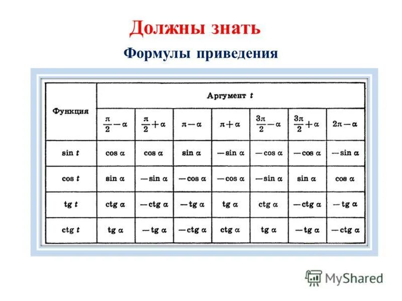 Ctg 2п 3. Формулы приведения тригонометрических функций таблица. Алгебра тригонометрия 10 класс формулы приведения. Формулы приведения в тригонометрии 10 класс таблица. Основные тригонометрические формулы приведения 10 класс.