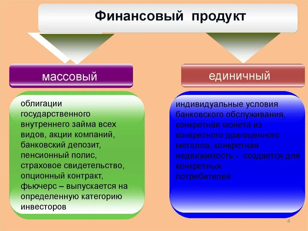 Национальные финансовые продукты. Финансовый продукт пример. Финансовые продукты виды. Классификация финансовых продуктов. Классификация финансовых продуктов и услуг.