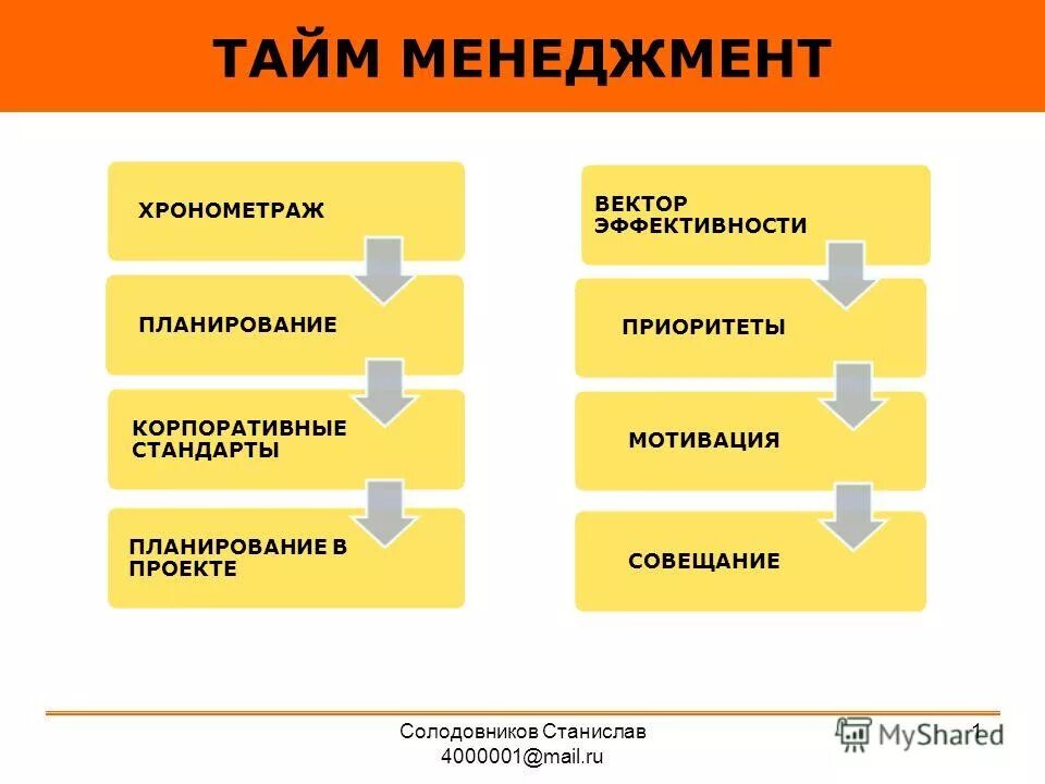 корпоративные стандарты тайм-менеджмента. тайм менеджмент стандарт. этапы внедрения корпоративного тайм-менеджмента. этапы внедрения тайм менеджмента. первый шаг корпоративного внедрения тайм-менеджмента.