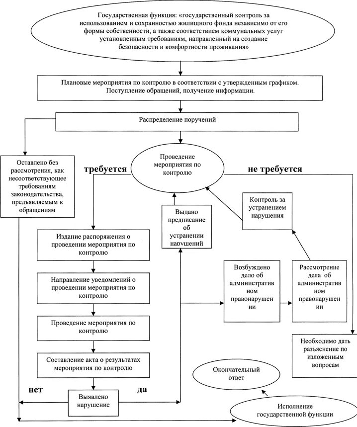 Жилищные фонды надзор. Виды жилищного контроля. Жилищный контроль. Муниципальный жилищный контроль. Жилищные фонды надзор.